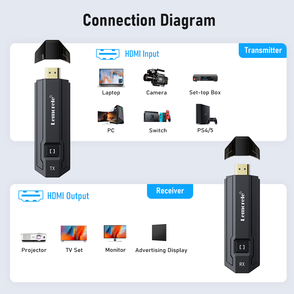 Lemorele Draadloze HDMI Zender - Photography Unit recensie en prijs